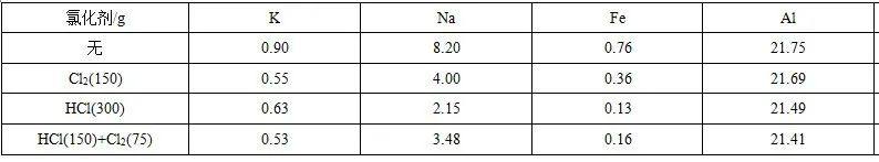 石英砂高温氯化提纯研究
